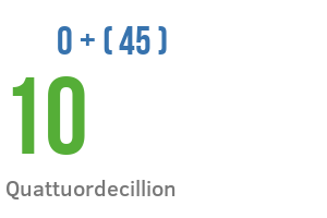 Number Quattuordecillion